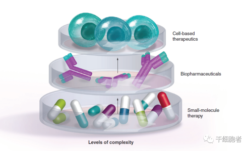 临床级细胞的微环境工程（一）：常见的细胞疗法