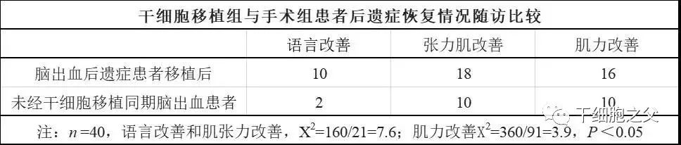 干细胞治疗脑中风，40岁偏瘫男子完全康复！