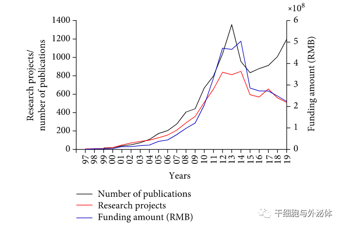 行业报告 | 中国干细胞研究与从业人员和学生的知识水平