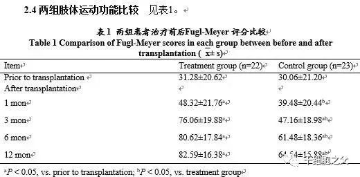 脐带间充质干细胞移植并康复治疗脑出血后遗症1年随访