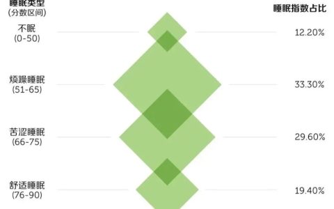 输注一次安睡1年，干细胞有望挽救2亿慢性失眠患者