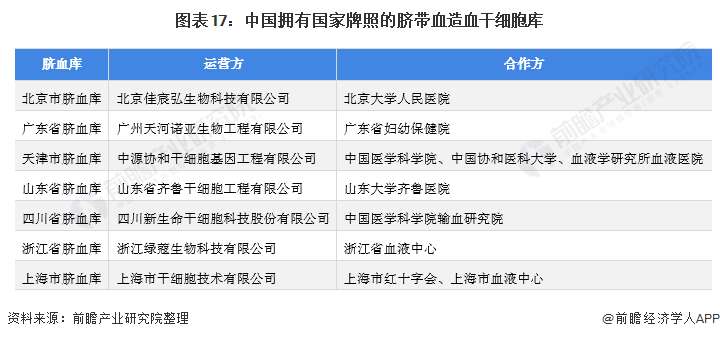 《2022年中国干细胞医疗产业全景图谱》(附市场规模、竞争格局和发展前景等)