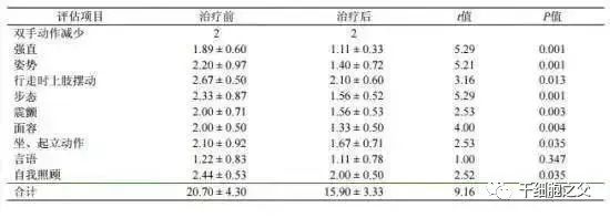 帕金森已进入干细胞治疗时代，已有3个项目获国家备案