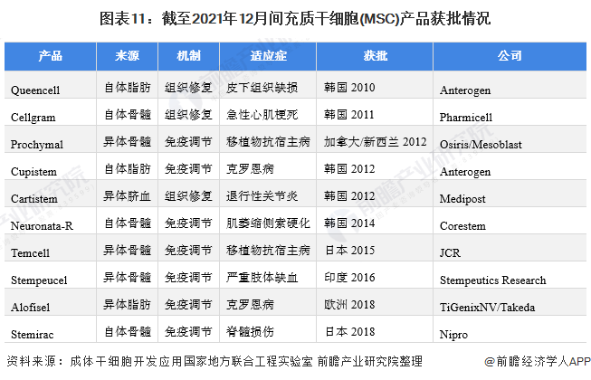 《2022年中国干细胞医疗产业全景图谱》(附市场规模、竞争格局和发展前景等)