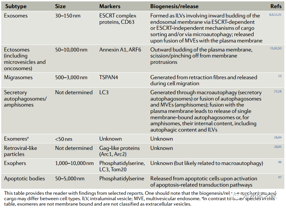 94分Nature子刊综述：研究细胞外囊泡介导细胞间通讯的挑战和方向