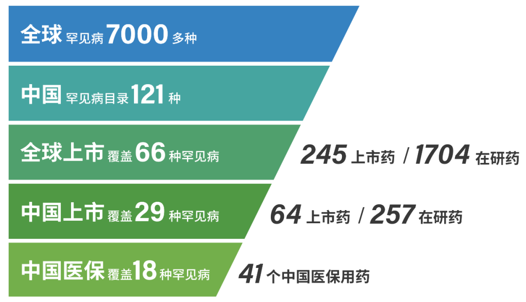 罕见病市场，会不会成为下一个蓝海？用数据说话！