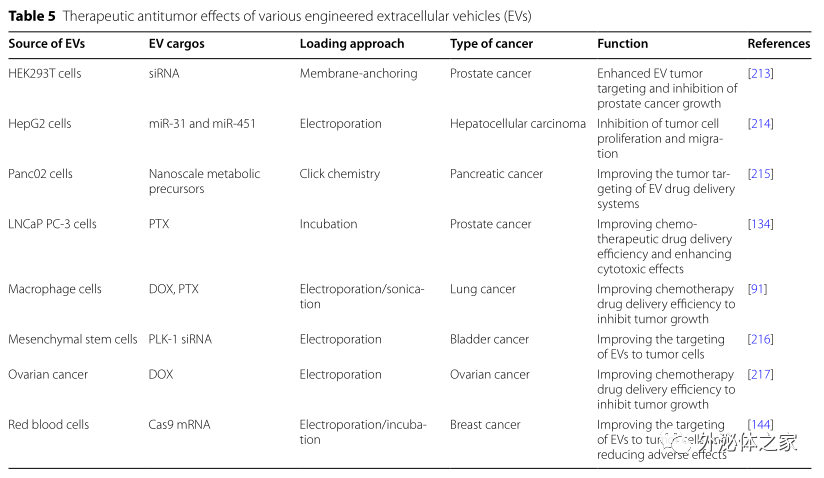 J Biomed Sci | 中国医科大学附属第四医院普外科姜晓峰教授团队: 工程化细胞外囊泡在肿瘤靶向治疗中的应用