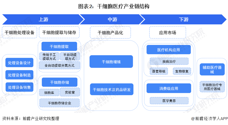 《2022年中国干细胞医疗产业全景图谱》(附市场规模、竞争格局和发展前景等)