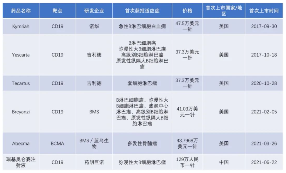 首款国产CAR-T出海，FDA批了！