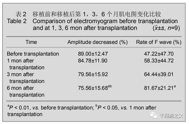 9例渐冻症患者移植干细胞后，神经功能明显改善