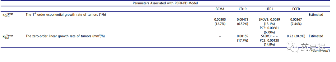 使用PK-PD模型建立CAR亲和力、抗原丰度、肿瘤细胞耗竭和CAR-T细胞扩增之间的定量关系