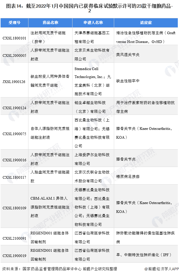 《2022年中国干细胞医疗产业全景图谱》(附市场规模、竞争格局和发展前景等)