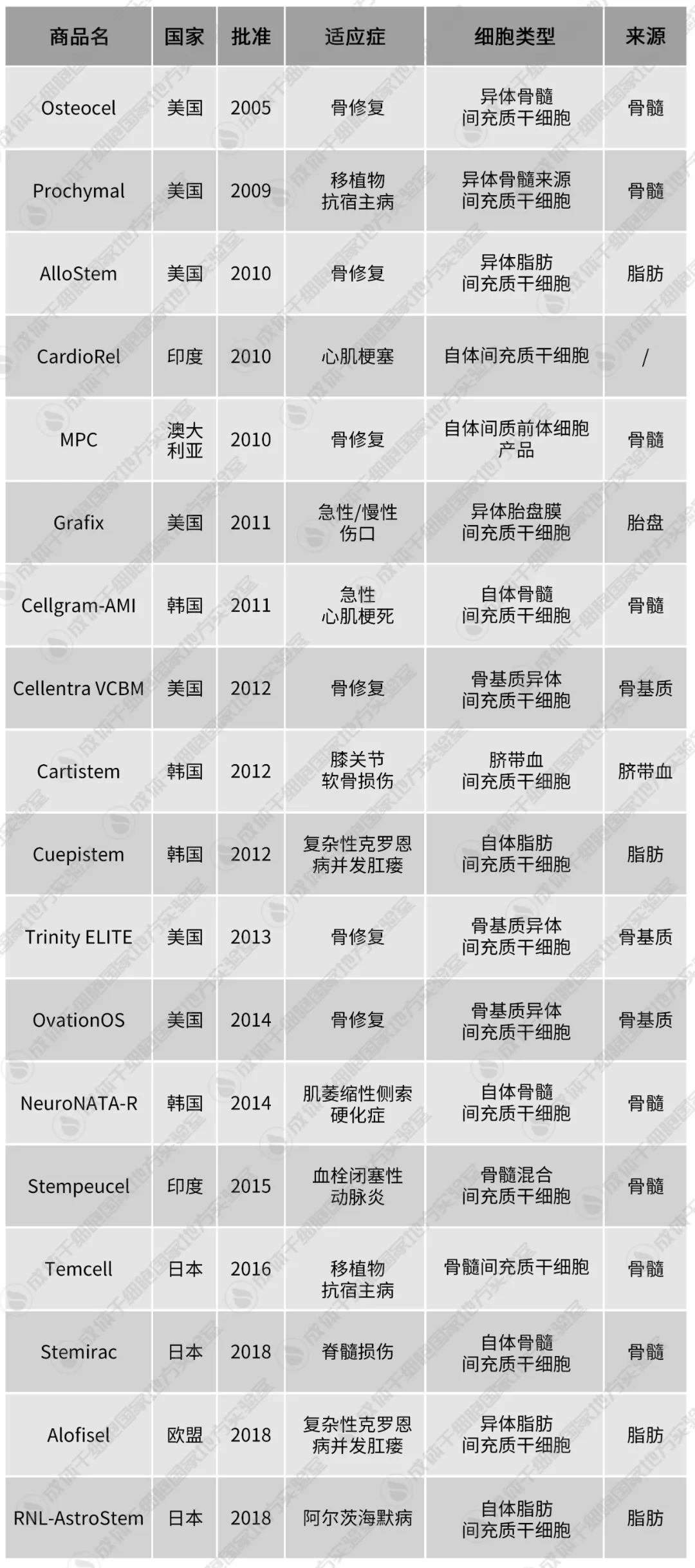 国产细胞药物在国外定价近300万元！看看国外已批准上市的间充质干细胞药物都是如何定价的