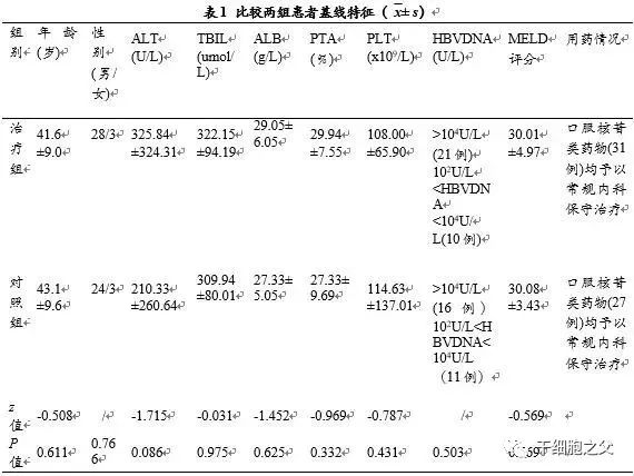 58例慢加急性肝衰竭患者，48周随访证实：输注干细胞可提高患者的长期生存时间