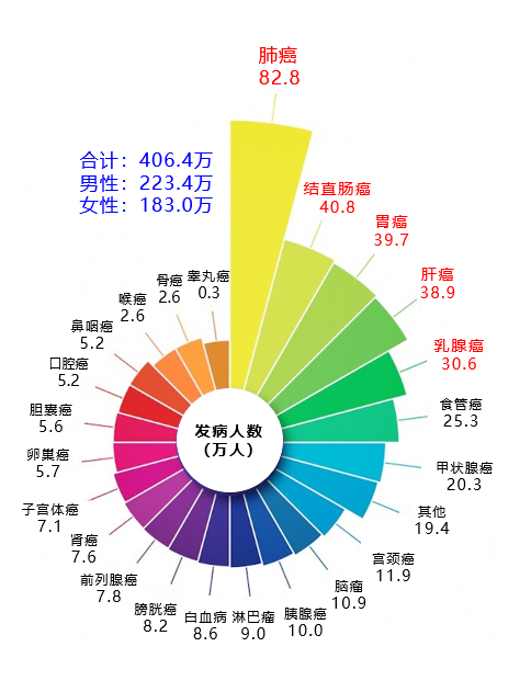 国家癌症中心发布：2022年全国癌症报告