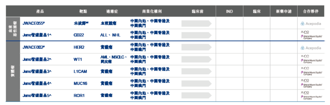 药明巨诺：CAR-T产品营收3080万，开出54张处方