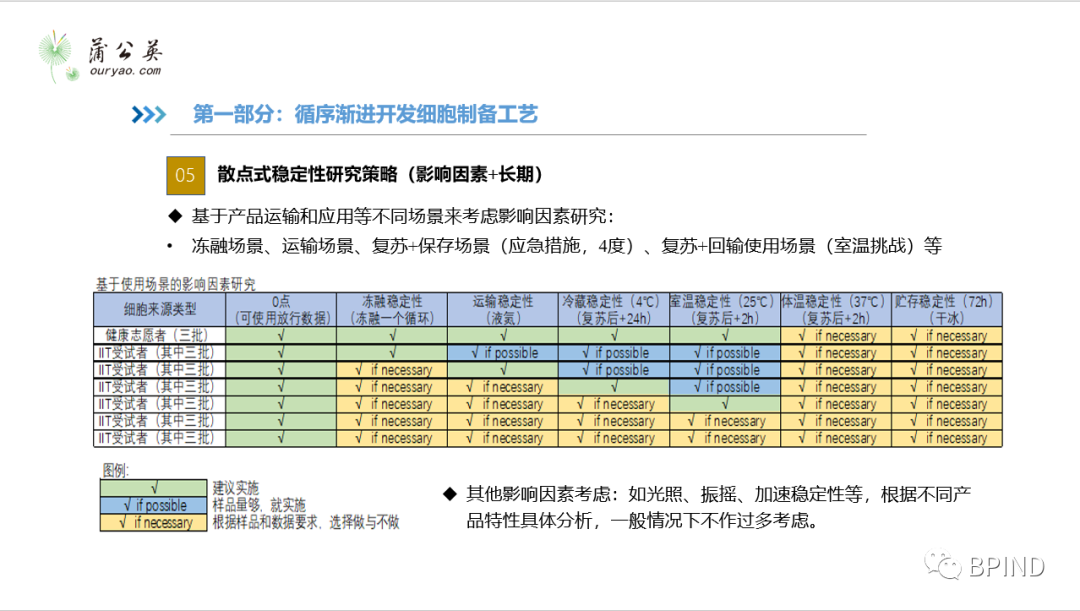 细胞治疗产品开发经验分享