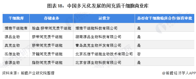 《2022年中国干细胞医疗产业全景图谱》(附市场规模、竞争格局和发展前景等)