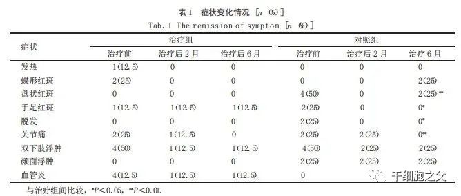 国内外干细胞疗法对狼疮性肾炎的临床进展