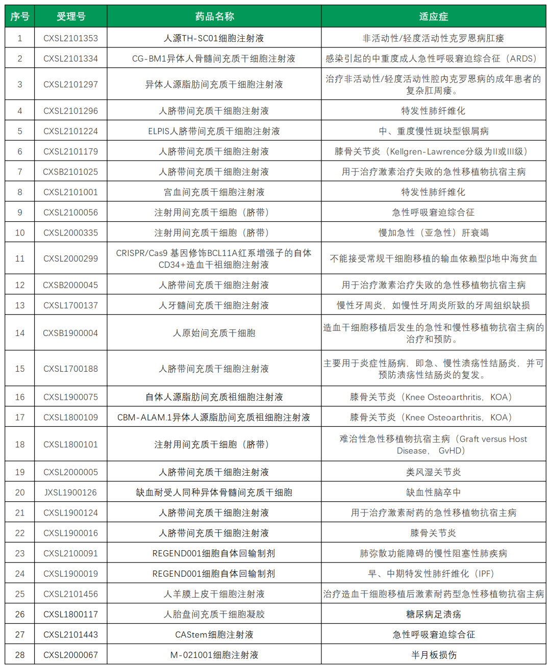 细胞治疗再次登上2022年全国及各地两会！细胞疗法是当今医学研究最前沿也是最热门的方向之一，取得了令人兴奋的成果