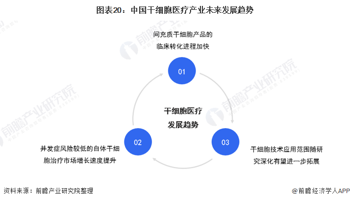 《2022年中国干细胞医疗产业全景图谱》(附市场规模、竞争格局和发展前景等)