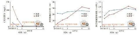 随访数据显示:干细胞治疗可显著改善新冠重症后遗症