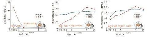 随访数据显示：干细胞治疗可显著改善新冠重症后遗症