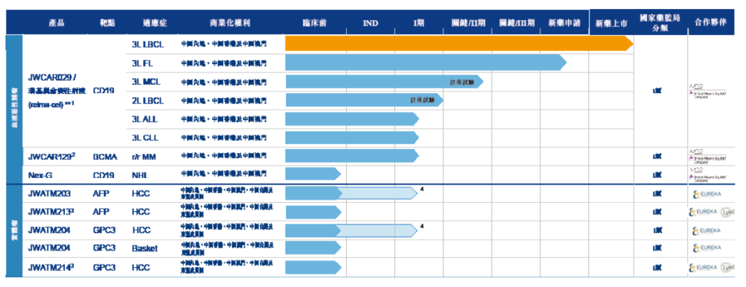 药明巨诺：CAR-T产品营收3080万，开出54张处方