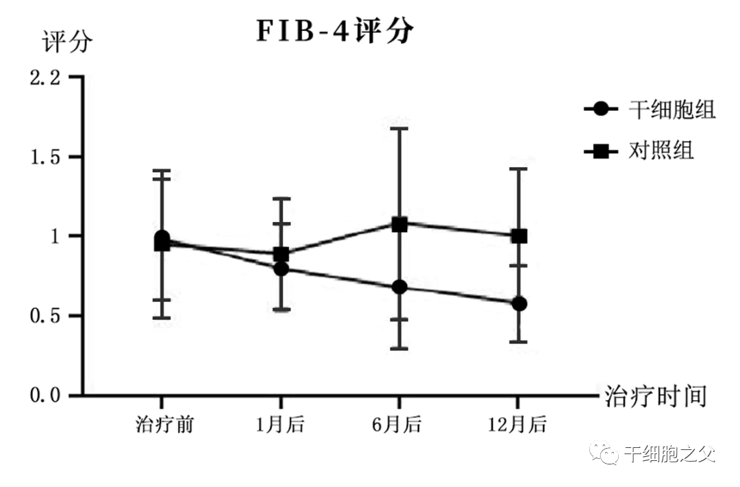 87例患者的研究数据：干细胞治疗肝硬化安全有效