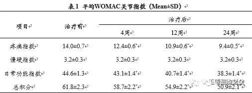 富含血小板血浆（PRP）联合间充质干细胞治疗骨性关节炎的评分分析