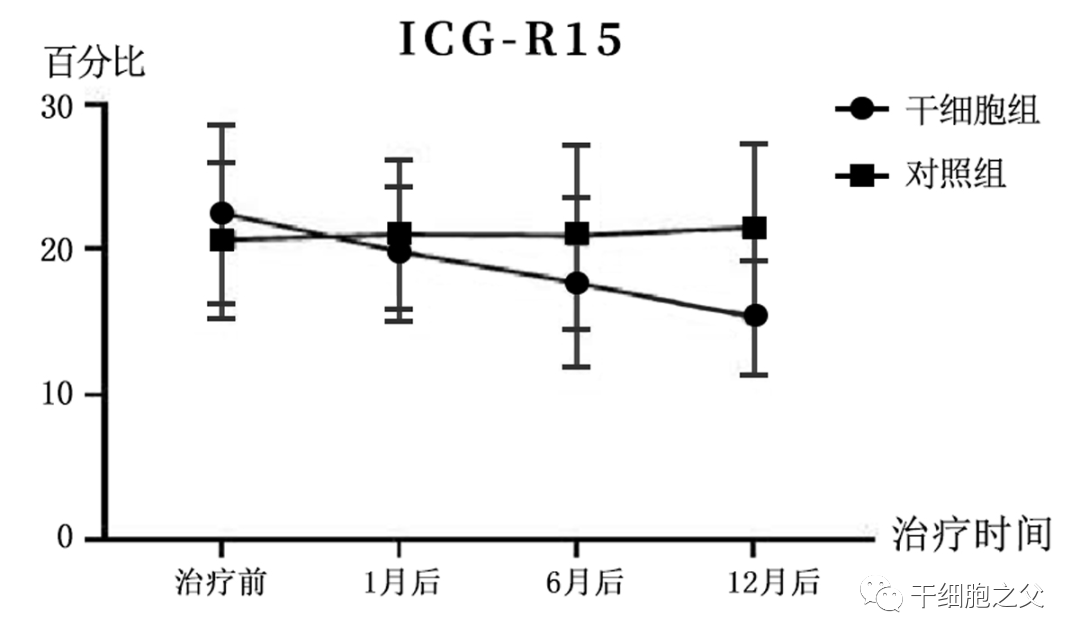 87例患者的研究数据：干细胞治疗肝硬化安全有效