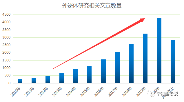 行业巨头瞄准，外泌体目前最火热的研发方向有哪些？