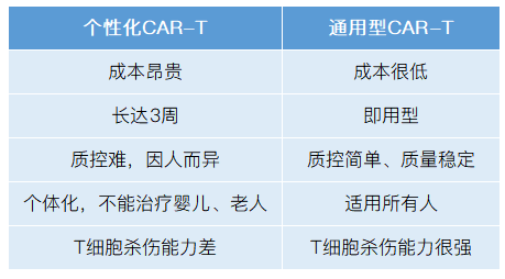 细胞治疗时代大幕下，通用型CAR-T有望纳入国家医保？