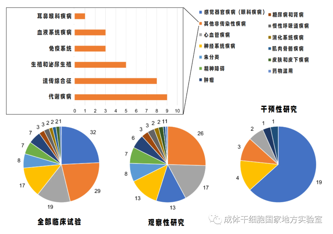 多能干细胞：全球临床试验概况