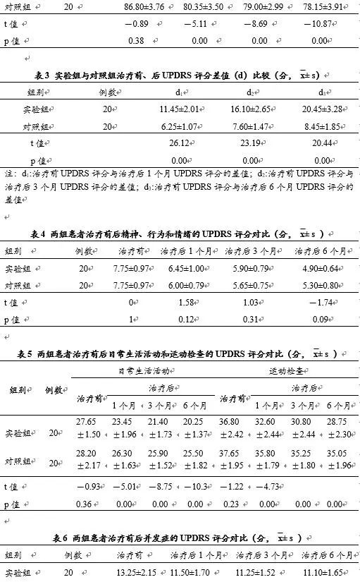 鞘内注射治疗20例帕金森患者的临床疗效和安全性研究