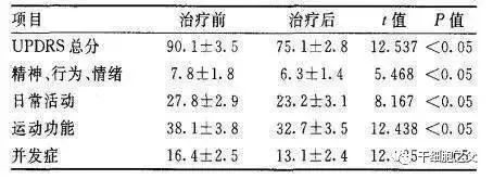 帕金森已进入干细胞治疗时代，已有3个项目获国家备案