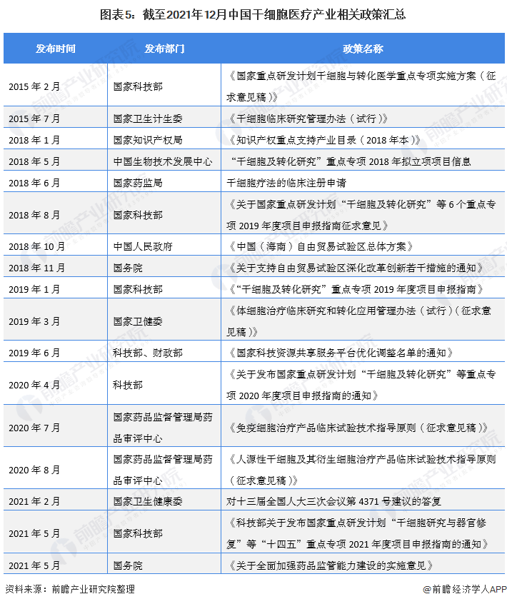 《2022年中国干细胞医疗产业全景图谱》(附市场规模、竞争格局和发展前景等)