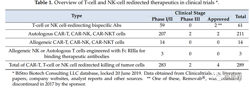双特异性T细胞重定向与CAR-T细胞
