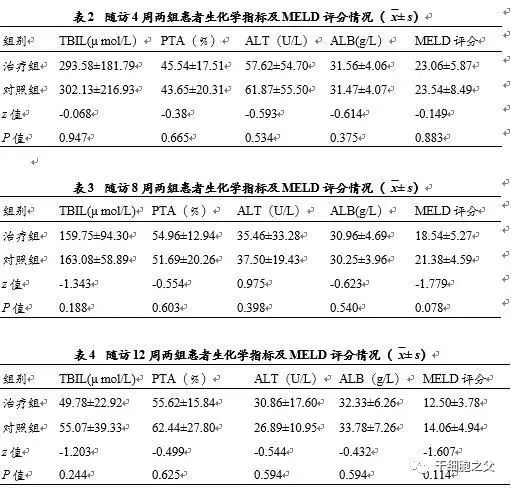 58例慢加急性肝衰竭患者，48周随访证实：输注干细胞可提高患者的长期生存时间