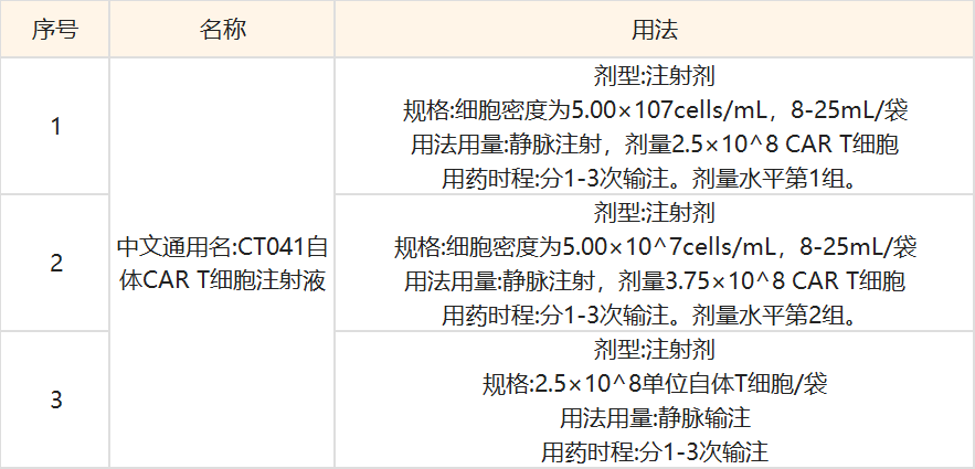 科济药业CT041获得同意在中国进入确证性II期临床试验用于治疗晚期胃癌╱ 食管胃结合部腺癌