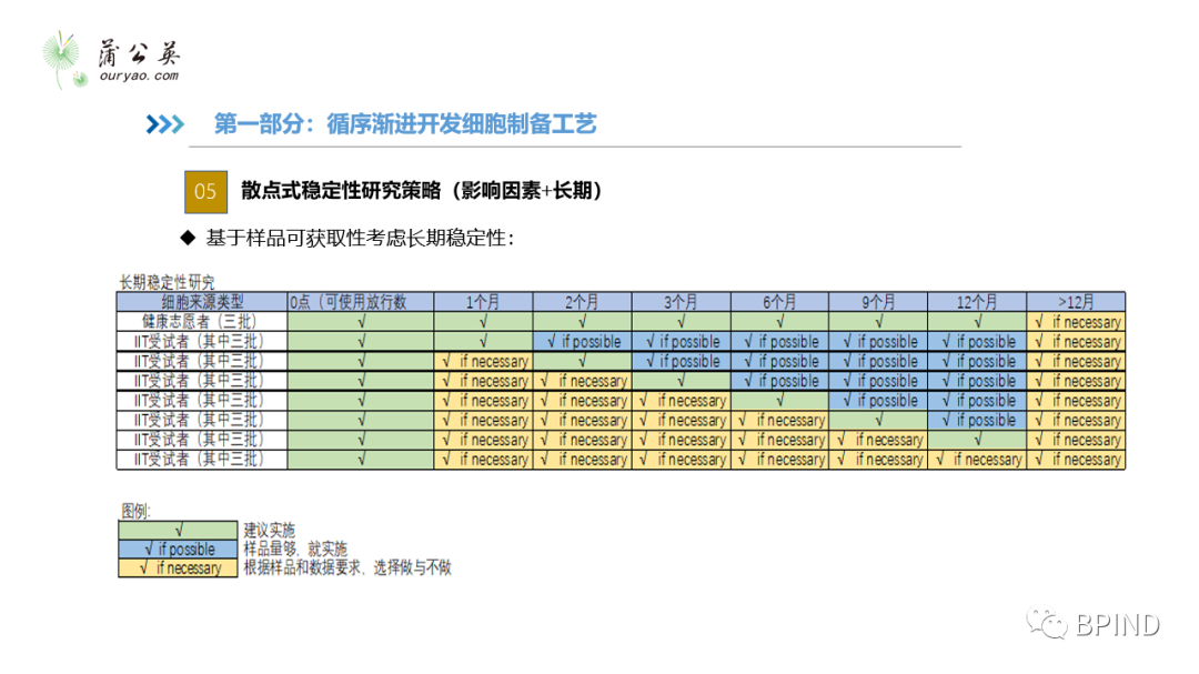 细胞治疗产品开发经验分享