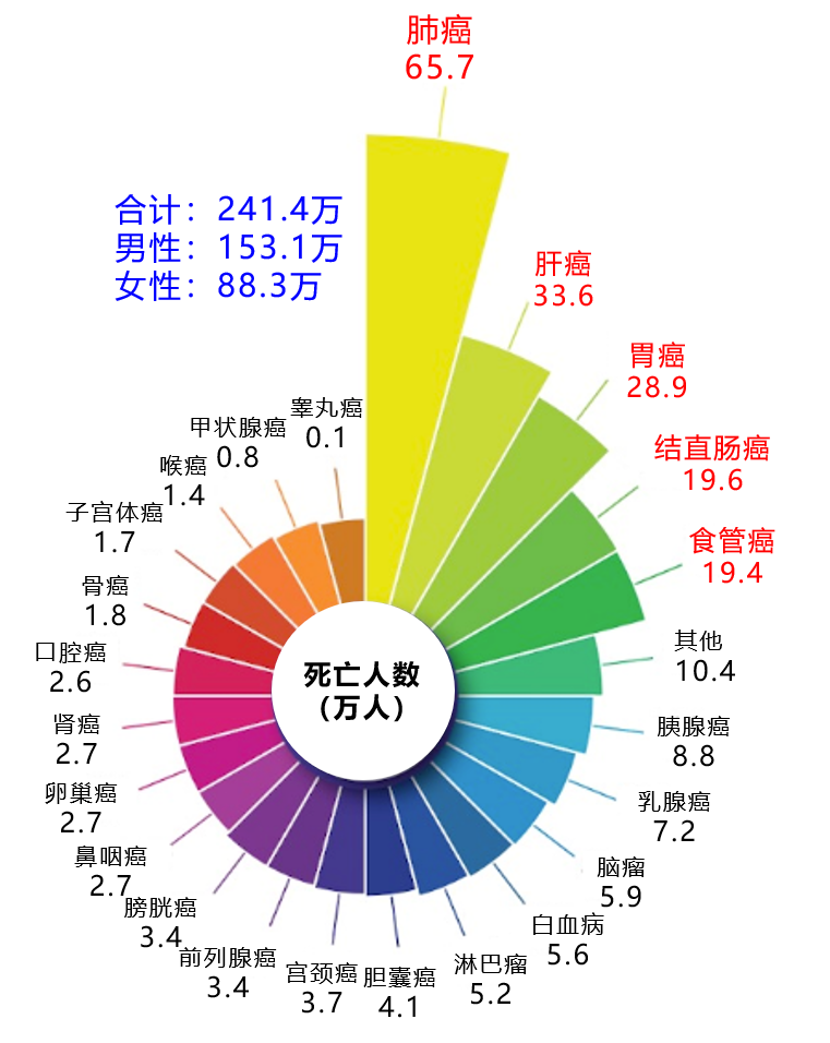 国家癌症中心发布：2022年全国癌症报告