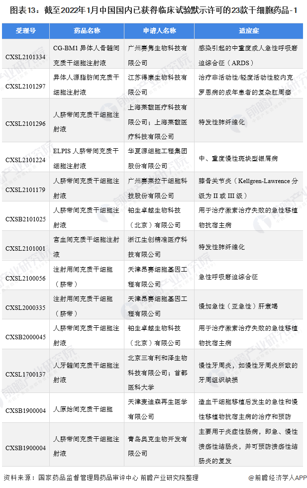 《2022年中国干细胞医疗产业全景图谱》(附市场规模、竞争格局和发展前景等)