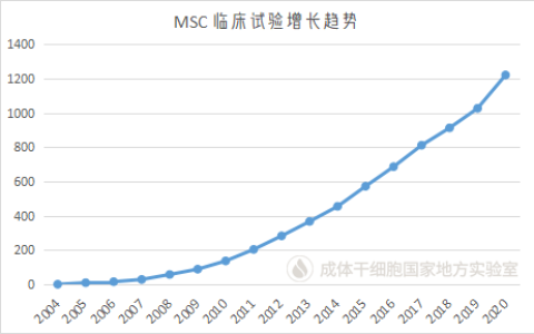 国产细胞药物在国外定价近300万元！看看国外已批准上市的间充质干细胞药物都是如何定价的