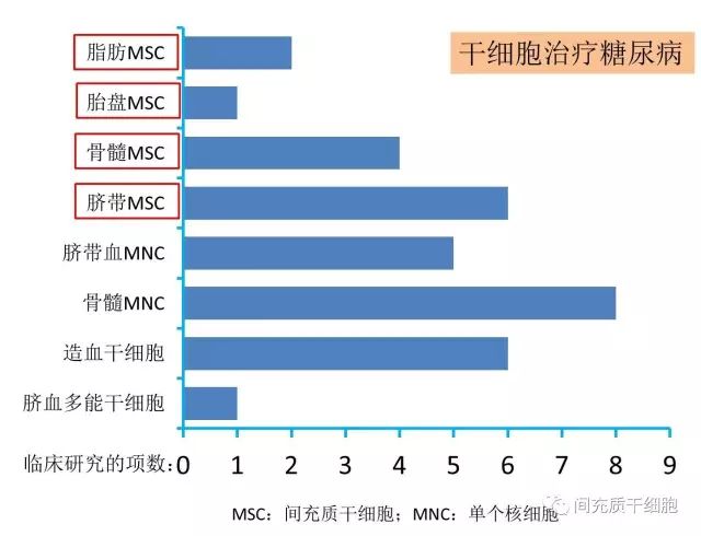 糖尿病与间充质干细胞不得不说的事