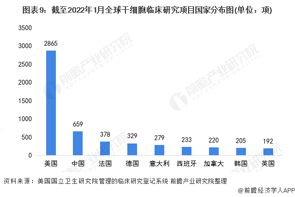 《2022年中国干细胞医疗产业全景图谱》(附市场规模、竞争格局和发展前景等)