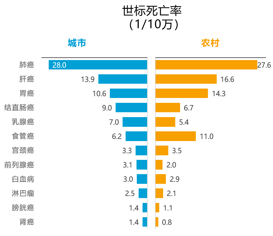 国家癌症中心发布：2022年全国癌症报告