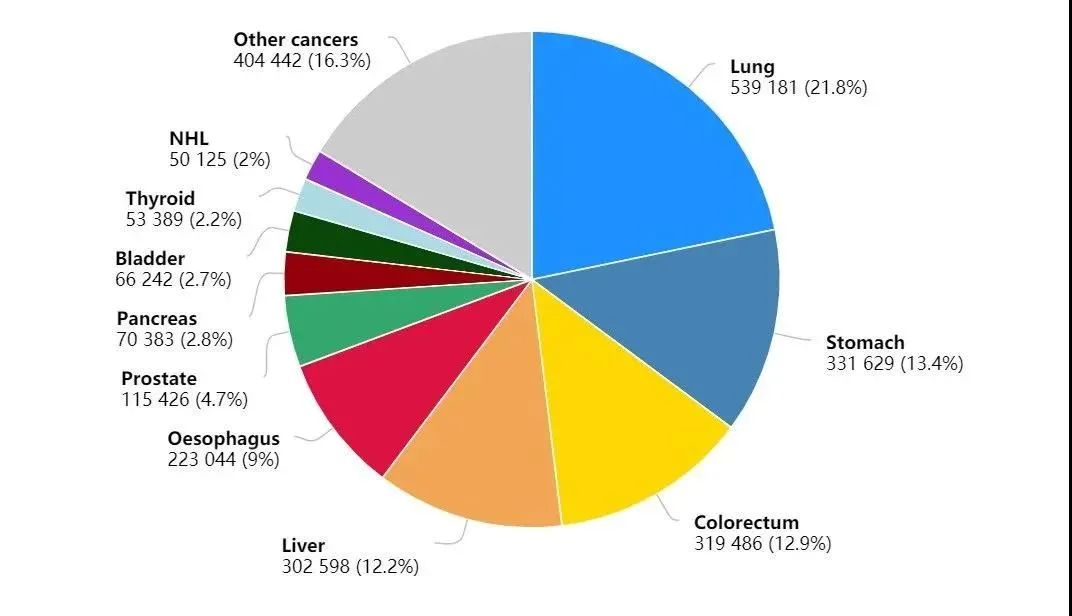 国家癌症中心发布：2022年全国癌症报告