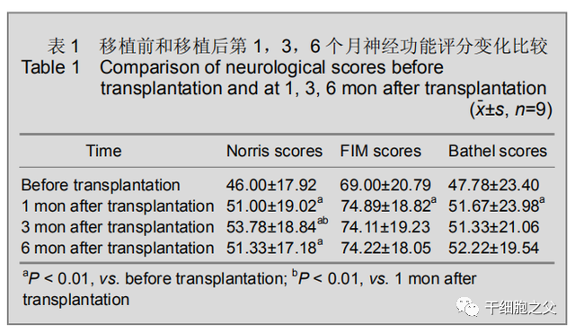 9例渐冻症患者移植干细胞后，神经功能明显改善
