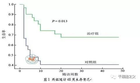 58例慢加急性肝衰竭患者，48周随访证实：输注干细胞可提高患者的长期生存时间